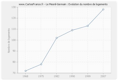 Le Mesnil-Germain : Evolution du nombre de logements